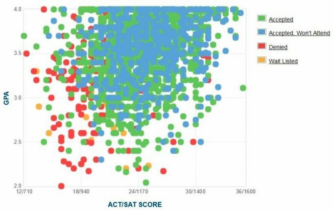 Teksasas Tehniskās universitātes pretendentu pašpaziņota GPA / SAT / ACT diagramma.