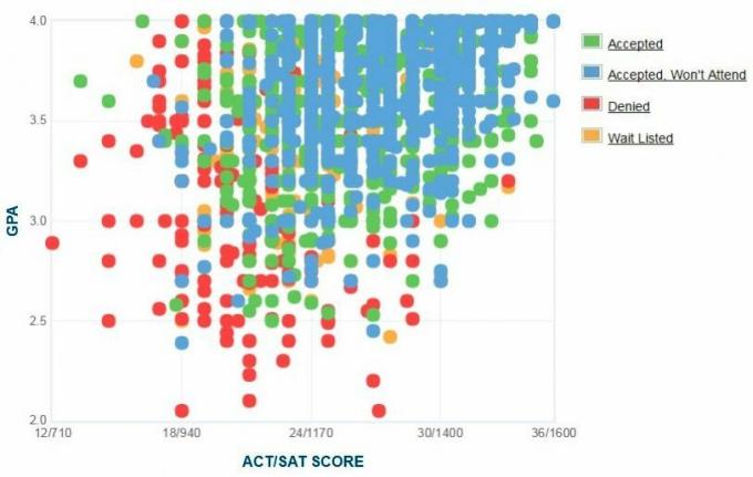 Marketa universitātes pretendentu pašpaziņota GPA / SAT / ACT diagramma.