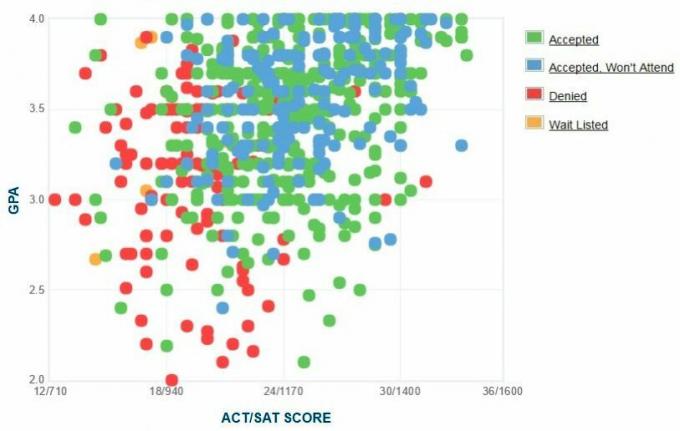 Floridas dienvidu koledžas GPA, SAT un ACT dati uzņemšanai