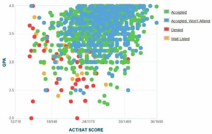 Rietumu Vašingtonas universitātes pretendentu pašpaziņota GPA / SAT / ACT diagramma.