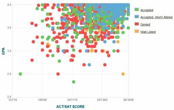 Vanderbiltas universitātes pieteikuma iesniedzēju pašpaziņota GPA / SAT / ACT diagramma.