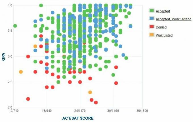 Minesotas Dulutas Universitātes GPA, SAT un ACT dati uzņemšanai