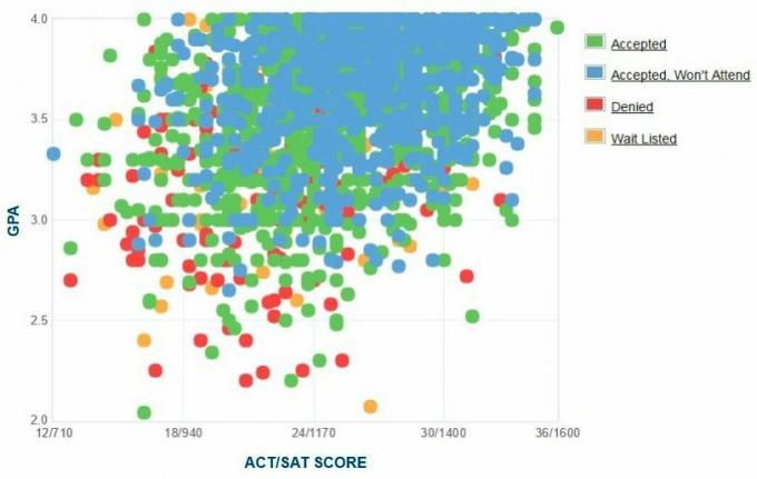 Cal Poly Pomona pieteikuma iesniedzēju pašpaziņots VIN / SAT / ACT grafiks.