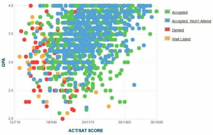 Ņūheivenas universitātes pieteikuma iesniedzēju pašpaziņota GPA / SAT / ACT diagramma.