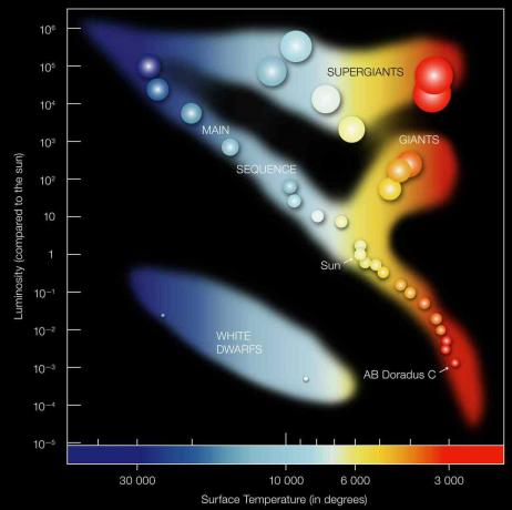 hertzsprung-russell diagramma