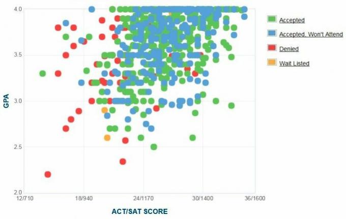 Dukenes Universitātes Pretendentu iesniegtais pašpaziņotais GPA / SAT / ACT grafiks.