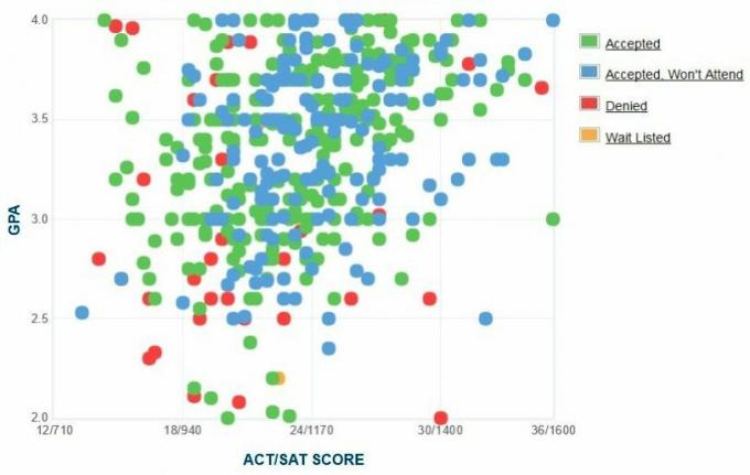 Masačūsetsas Universitātes Bostonas pretendentu pašpaziņota VIN / SAT / AKT diagramma.