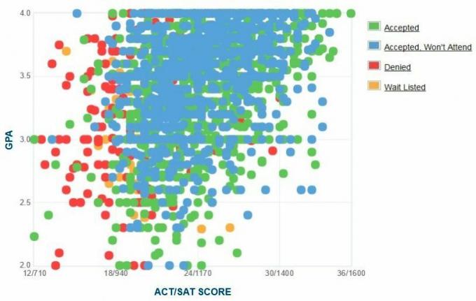 Pašnoziņoto GPA / SAT / ACT datu diagramma Sentdžona universitātes pretendentiem