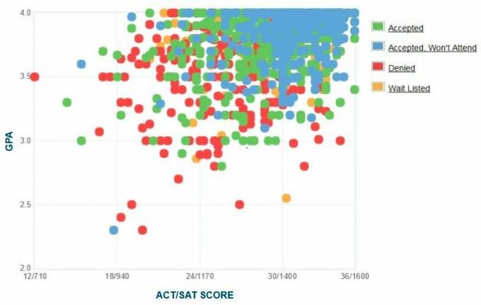 Ročesteras Universitātes pretendentu pašpaziņota GPA / SAT / ACT diagramma.