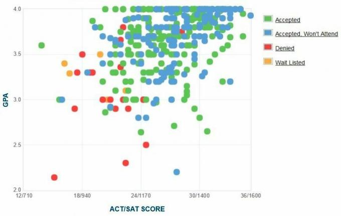 Klarksonas universitātes pretendentu pašpaziņota GPA / SAT / ACT diagramma.