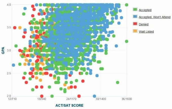 Floridas Starptautiskās universitātes pretendentu pašpaziņota GPA / SAT / ACT diagramma.