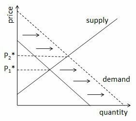 diagramma, kas parāda pieprasījuma līknes nobīdi