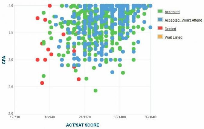 Kreitonas Universitātes Pretendentu pašpaziņota GPA / SAT / ACT diagramma.