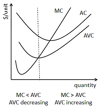 Attiecība starp robežizmaksām un vidējām mainīgajām izmaksām