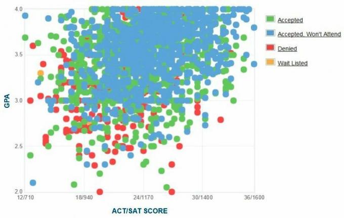 Sanhosē štata universitātes pretendentu pašpaziņota GPA / SAT / ACT diagramma.