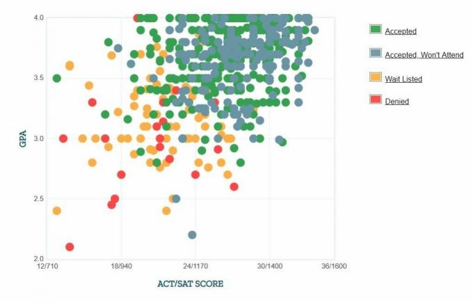 Fērfīldas universitātes pieteikuma iesniedzēju pašpaziņota GPA / SAT / ACT diagramma.