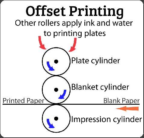 Ofseta drukas ilustrācija