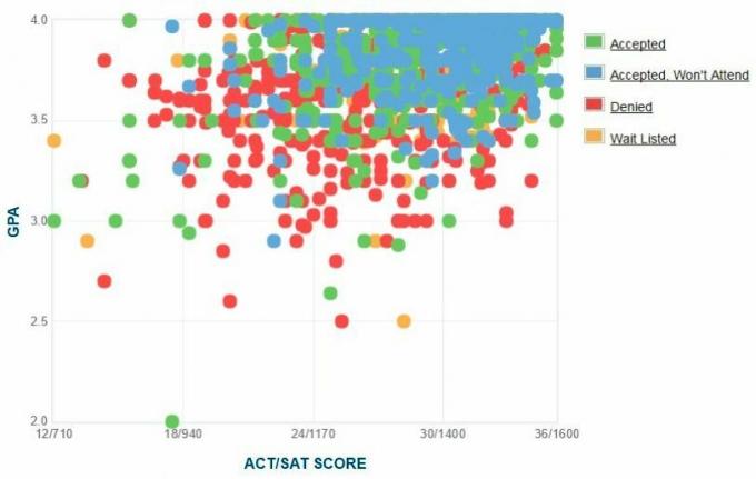 Emorijas universitātes pretendentu pašpaziņota GPA / SAT / ACT diagramma