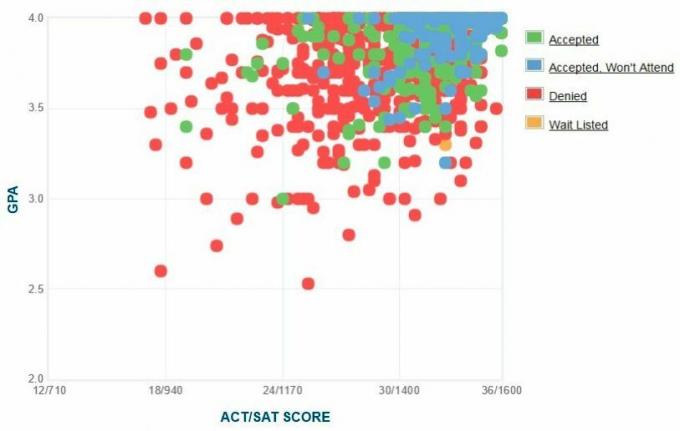 Tufts universitātes pretendentu pašpaziņots VIN / SAT / Rādītājs