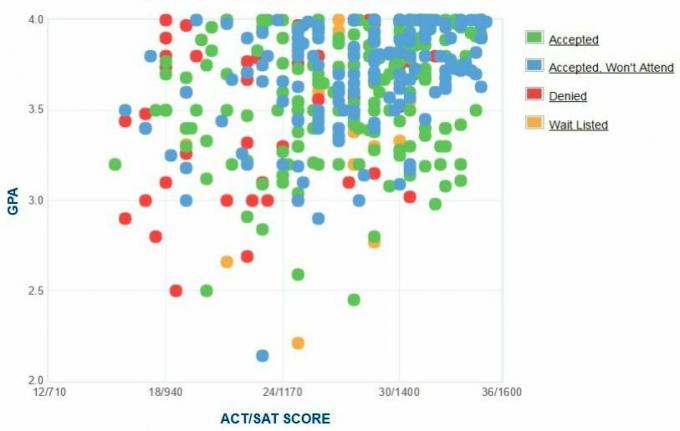 Lawrence University pretendentu pašpaziņota GPA / SAT / ACT diagramma.