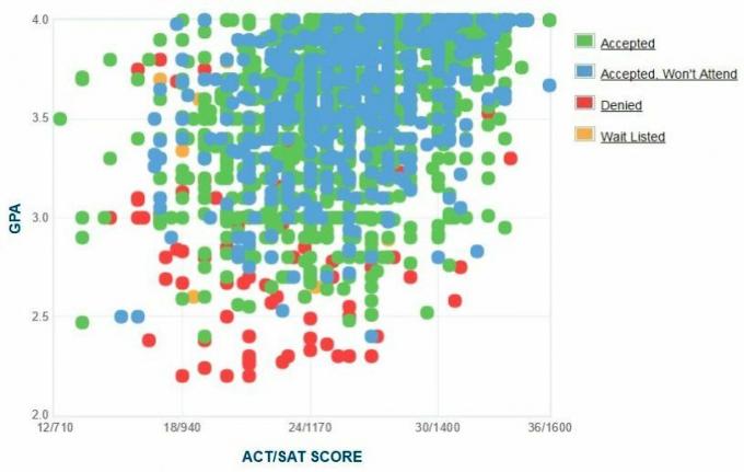 Kolorādo štata universitātes pretendentu pašpaziņota GPA / SAT / ACT diagramma