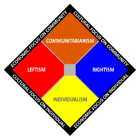 Komunitārisms, kas attēlots uz divu asu politiskā spektra diagrammas