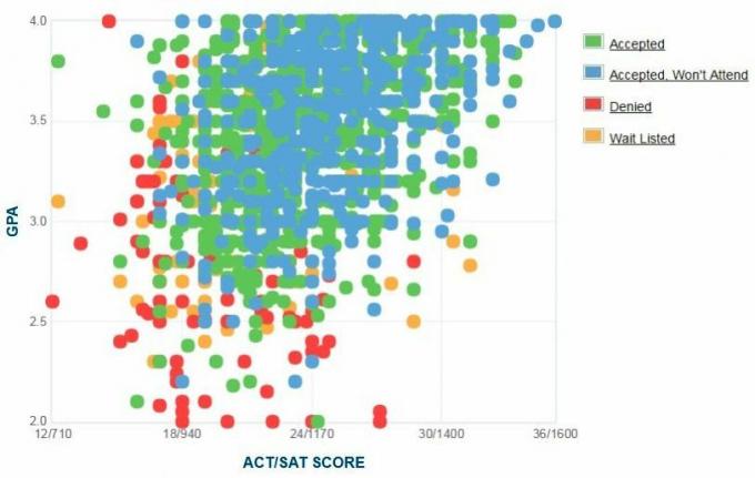 Ball State University pretendentu pašnovērtētais GPA/SAT/ACT grafiks.