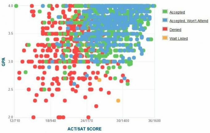 Stonsa Brūka universitātes pretendentu pašpaziņota GPA / SAT / ACT diagramma.