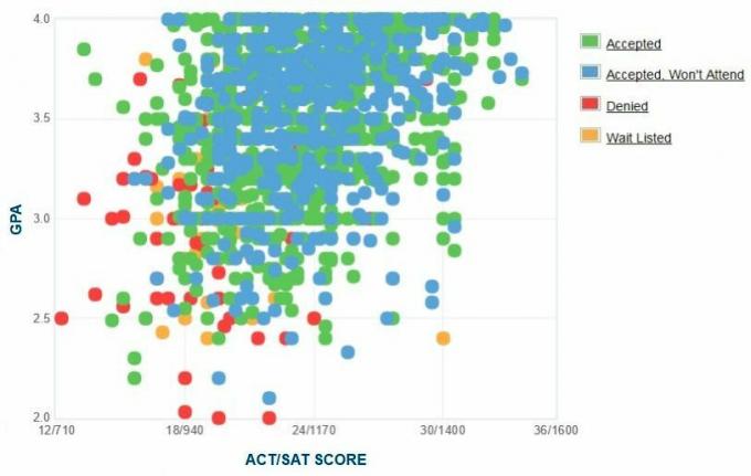 Rietumkarolīnas universitātes pretendentu pašpaziņota GPA / SAT / ACT diagramma.