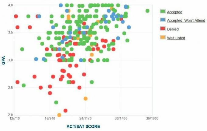 Modes tehnoloģiju institūta pretendentu pašiniciatīvas GPA / SAT / ACT grafiks.