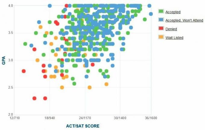 Skrantonas Universitātes pretendentu pašpaziņota GPA / SAT / ACT diagramma.