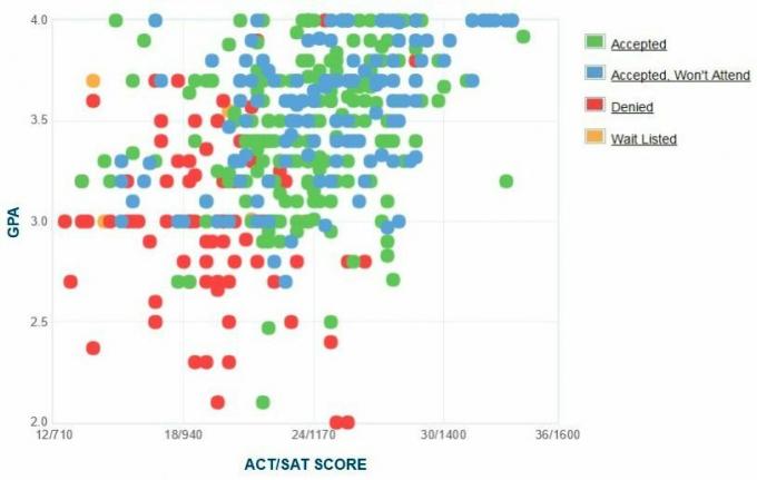 SUNY koledža Brockport GPA, SAT un ACT dati uzņemšanai