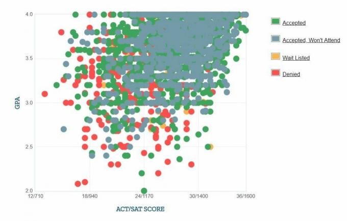 Konektikutas Universitātes pretendentu pašpaziņota GPA / SAT / ACT diagramma.