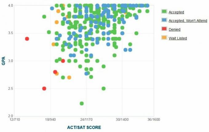 Samfordas universitātes pretendentu pašpaziņota GPA / SAT / ACT diagramma.