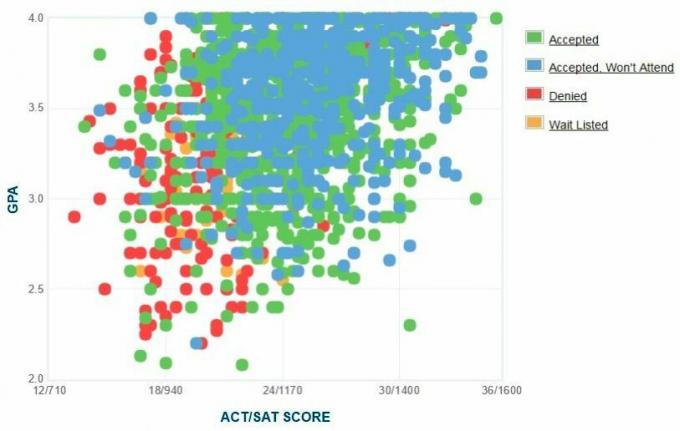 Ziemeļkarolīnas Universitātes Šarlotes pretendentu pašpaziņotā GPA / SAT / ACT diagramma.