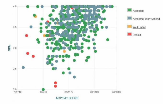 Masačūsetsas Farmācijas un veselības zinātņu koledžas pretendentu pašpaziņota GPA / SAT / ACT diagramma