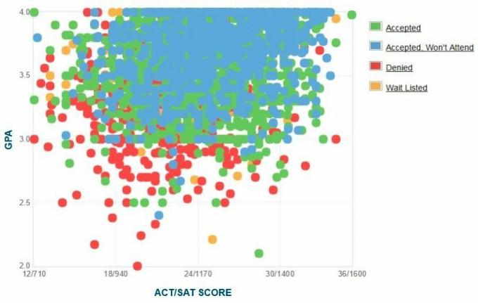 UC Riverside Pretendentu pašpaziņota GPA / SAT / ACT diagramma.