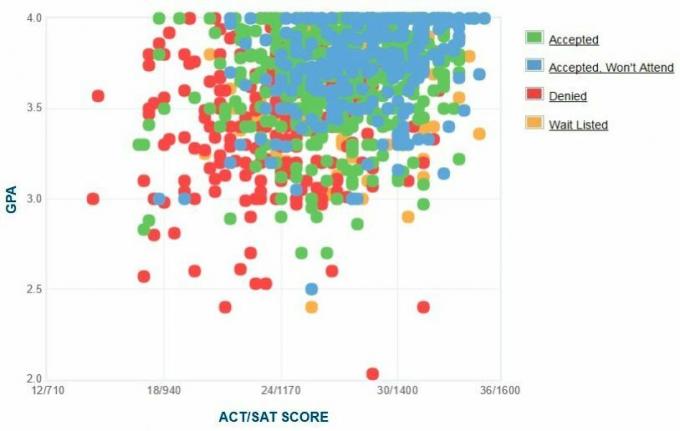 Chapman University pretendentu pašpaziņota GPA / SAT / ACT diagramma.