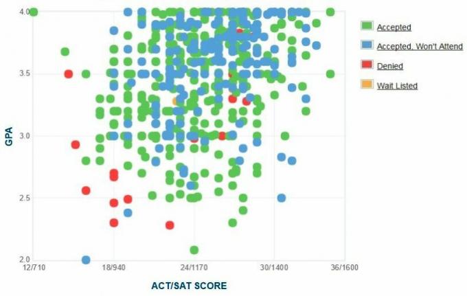 Kolorado Universitātes Denveras GPA, SAT punktu skaits un ACT punktu skaits uzņemšanai