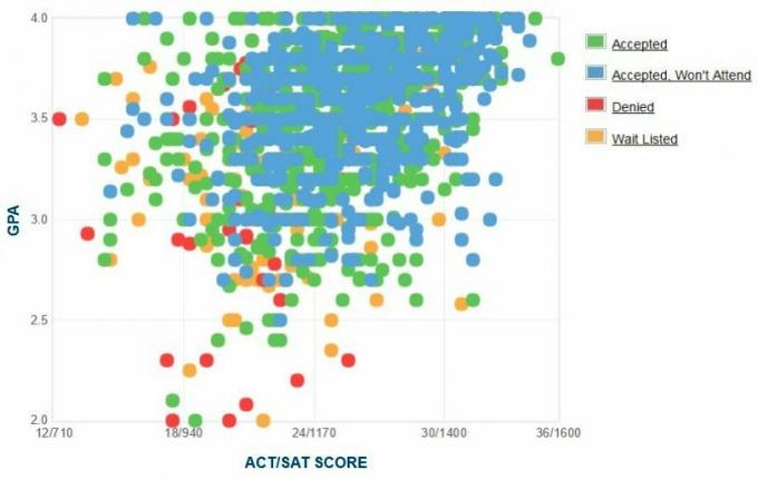 Kvinipiakas universitātes pretendentu pašpaziņota GPA / SAT / ACT diagramma.