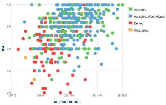 CUNY Queens College pretendentu pašpaziņota GPA / SAT / ACT diagramma.