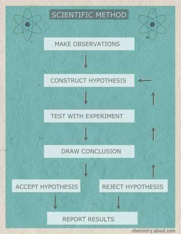 Šajā diagrammā ir parādītas zinātniskās metodes soļi.