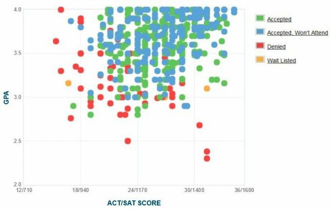 DePauw universitātes pretendentu pašpaziņots GPA / SAT / ACT grafiks.