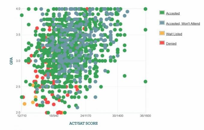 Floridas Lauksaimniecības un mehāniskās universitātes pretendentu pašpaziņotā VIN / SAT / AKT diagramma.