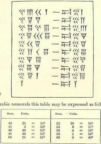 Kvadrātu cuneiform tabulas konvertēšana arābu valodā