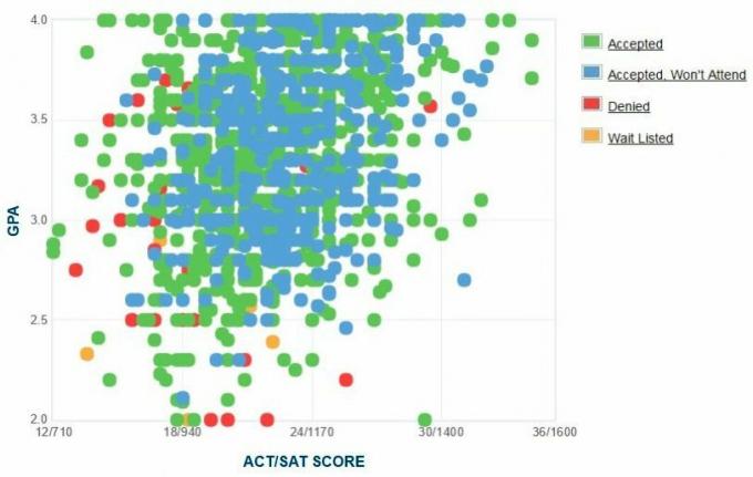 Hemptonas universitātes pretendentu pašpaziņota GPA / SAT / ACT diagramma.