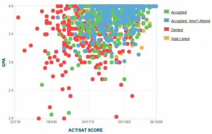 Pepperdīna universitātes pretendentu pašpaziņota GPA / SAT / ACT diagramma.