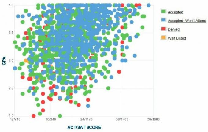 Kalifornijas štata universitāte, Losandželosa, Pretendentu pašpaziņota GPA / SAT / ACT diagramma.